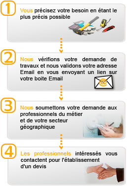 Image detaillant les �tapes de la demande de devis